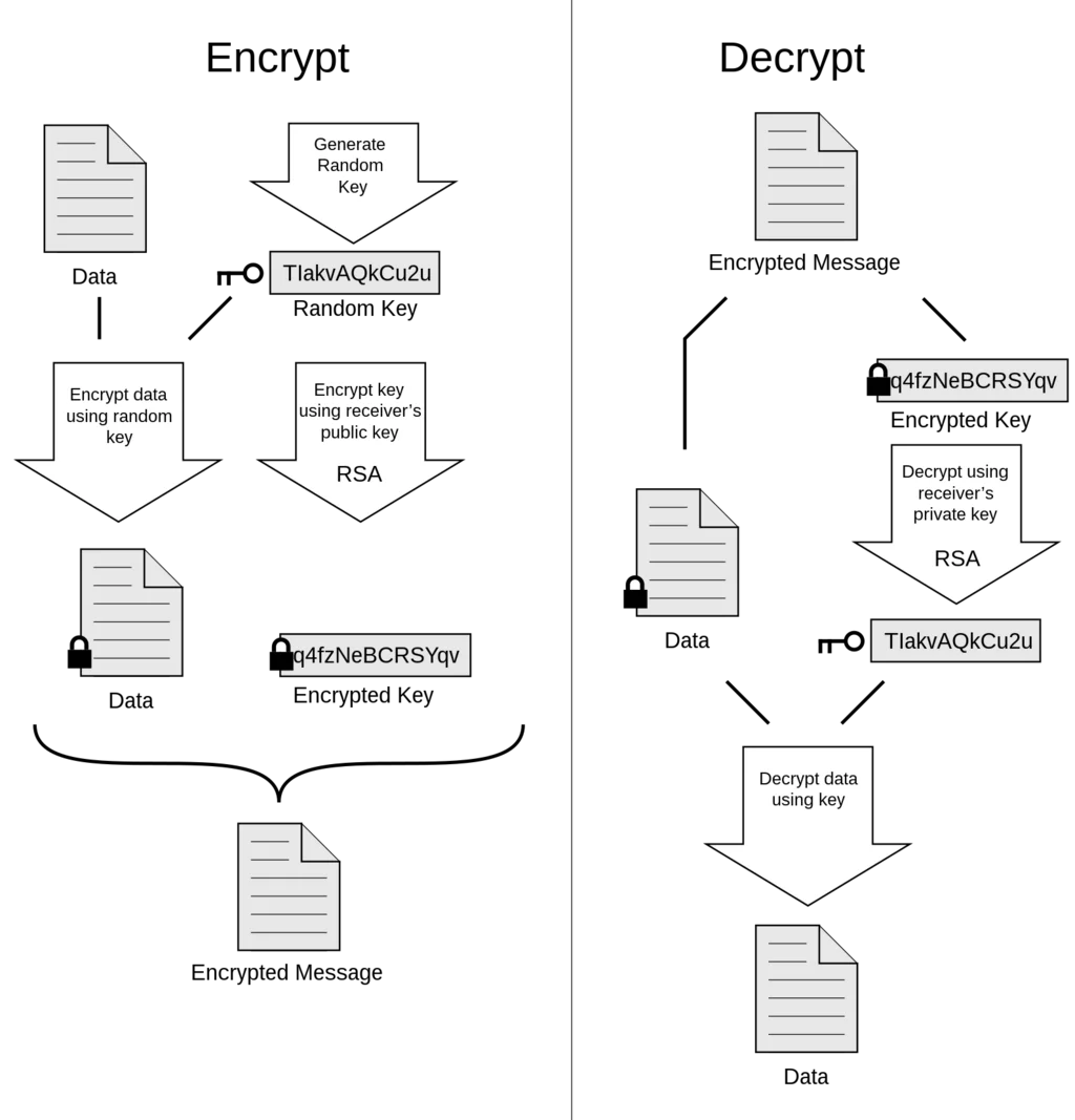 xaedes & jfreax & Acdx, CC BY-SA 3.0 <https://creativecommons.org/licenses/by-sa/3.0>, via Wikimedia Commons PGP Diagram